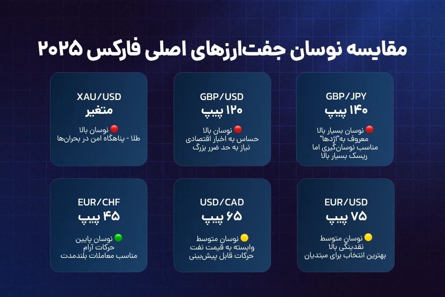 معرفی جفتارزهای با بیشترین و کمترین نوسان در ۲۰۲۵