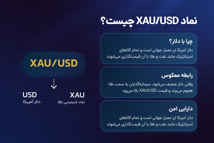 معرفی نماد XAU/USD: چرا طلا با دلار معامله میشود؟