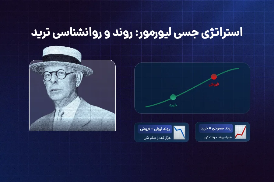 استراتژی جسی لیورمور