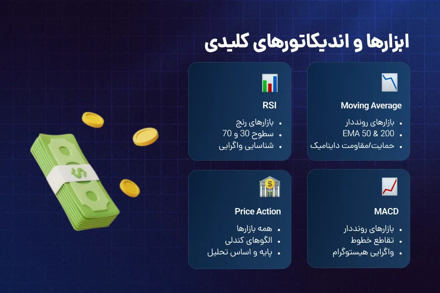 ابزارها و اندیکاتورهای کلیدی در سوئینگ ترید