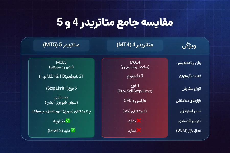 متاتریدر 4 در مقابل متاتریدر 5 در سال 2025