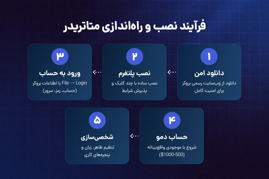 تنظیمات اولیه پس از نصب متاتریدر (راهنمای گامبهگام)