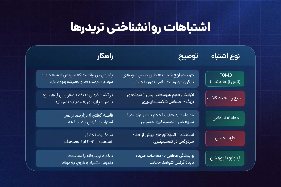 اشتباهات روانشناختی تریدرها