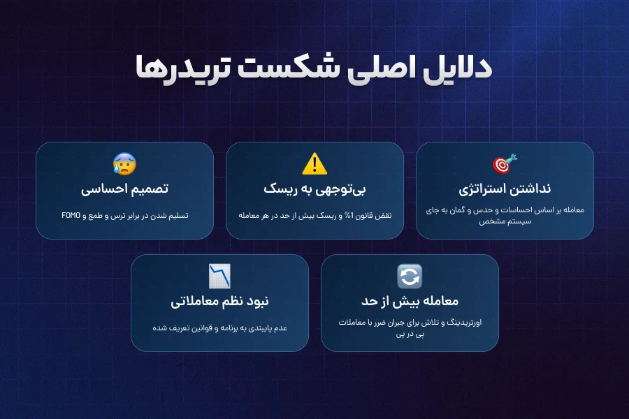 دلایل شکست تریدرها