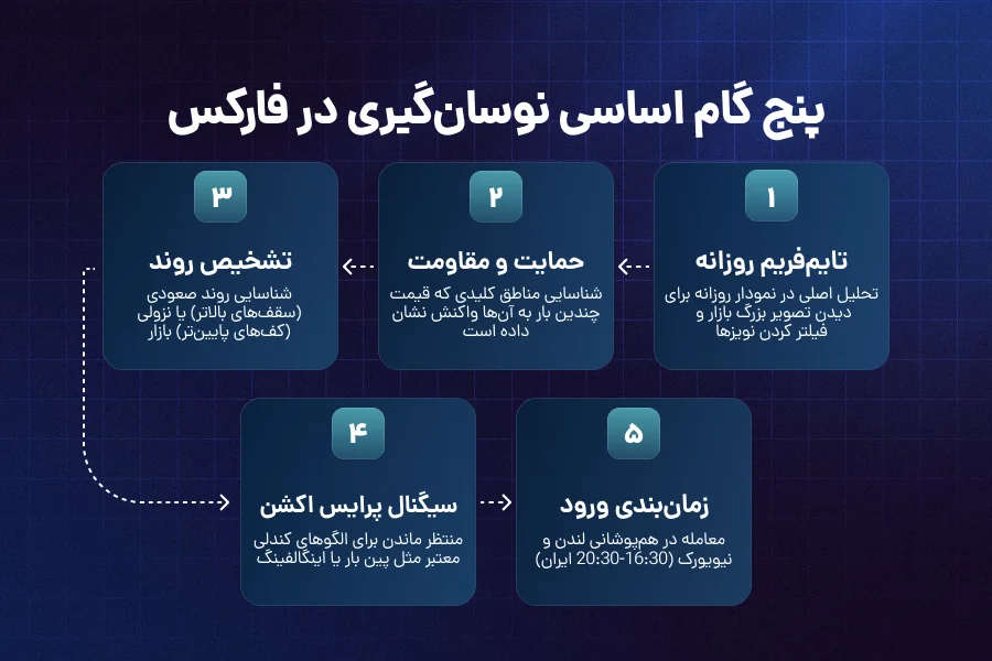 نوسان گیری در بازار فارکس: راهنمای جامع برای تریدرهای ایرانی در سال ۲۰۲۵