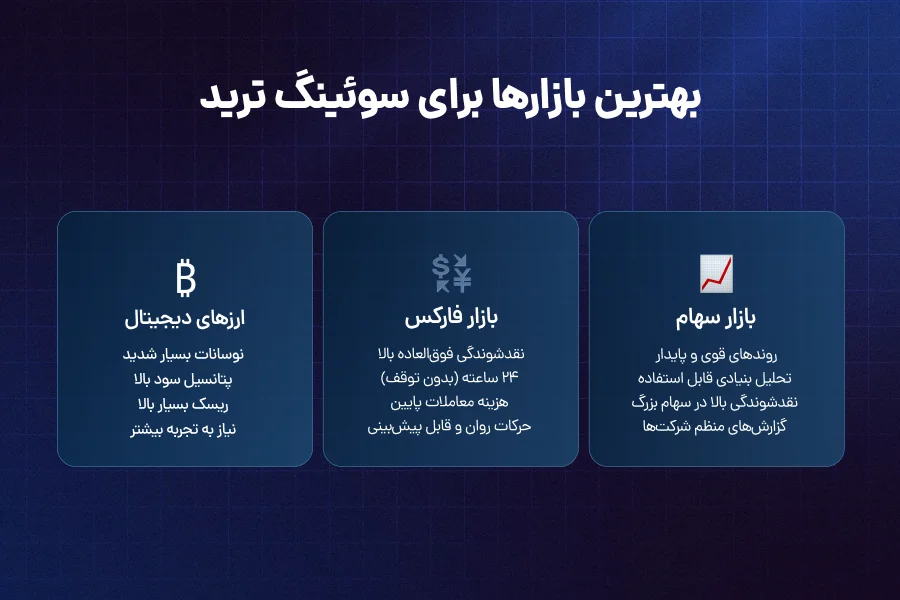 بهترین بازارها و تایم فریم برای سوئینگ ترید