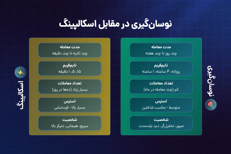تفاوت نوسان گیری با اسکالپینگ در فارکس