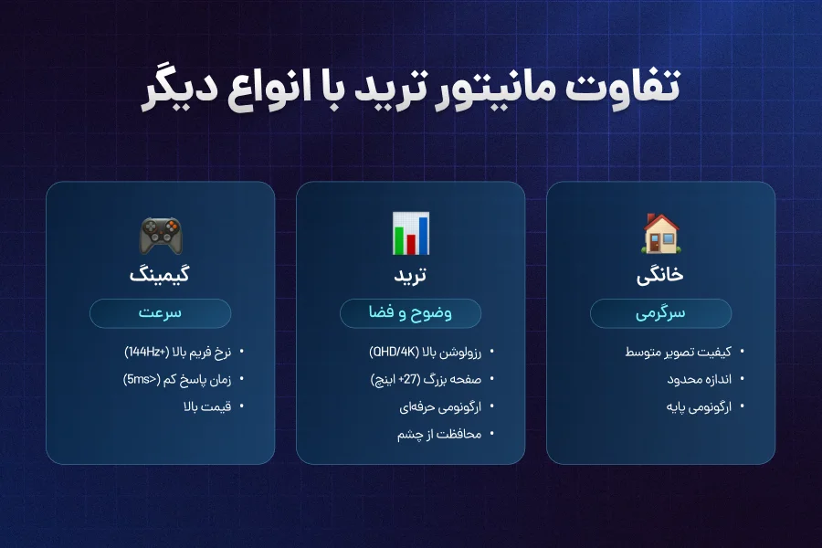 تفاوت با مانیتورهای خانگی و گیمینگ