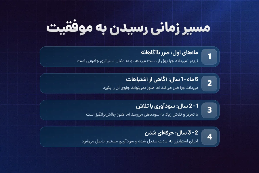 آمار جهانی موفقیت تریدرها