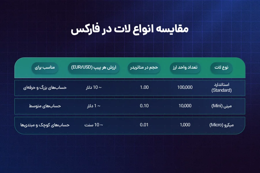 مفهوم لات (Lot) و انواع آن