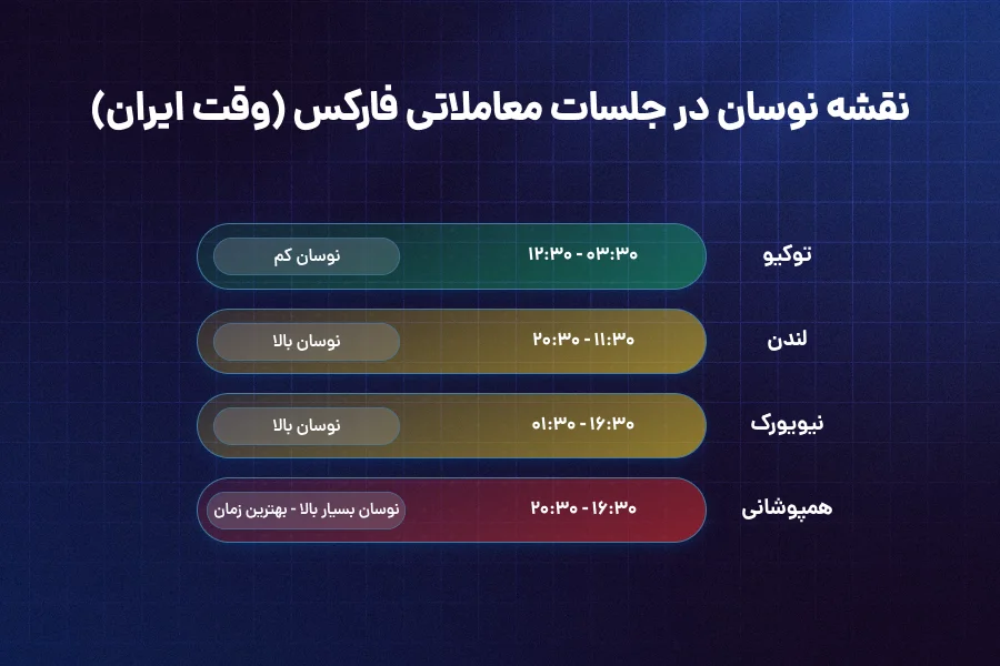 تأثیر زمان و جلسات معاملاتی بر دامنه نوسان