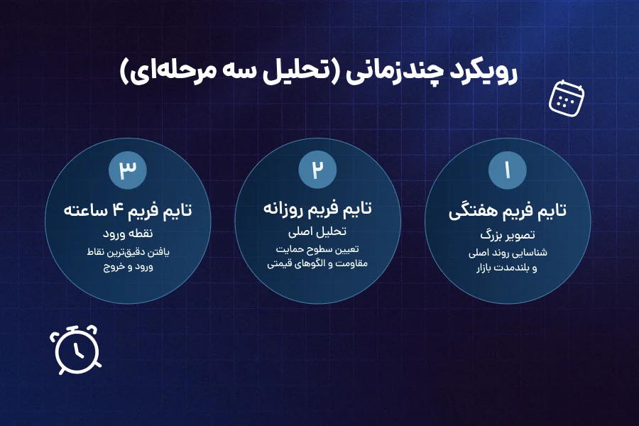 بهترین تایم فریم برای سوئینگ ترید کدام است؟