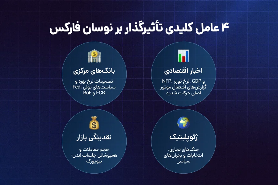 دامنه نوسان در بازار فارکس چیست؟ | راهنمای کامل نوسانات قیمتی در ۲۰۲۵