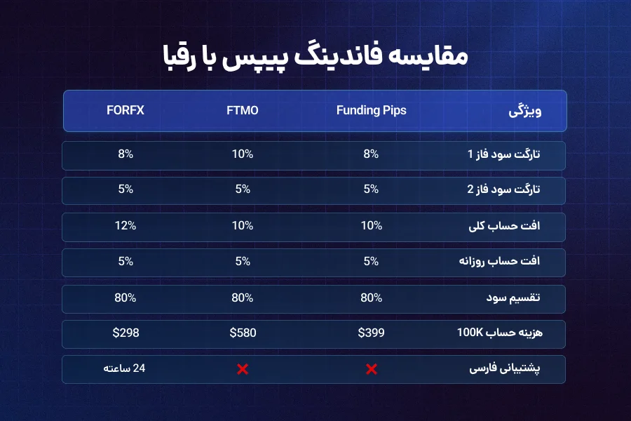 مقایسه فاندینگ پیپس با سایر پراپ فرمها