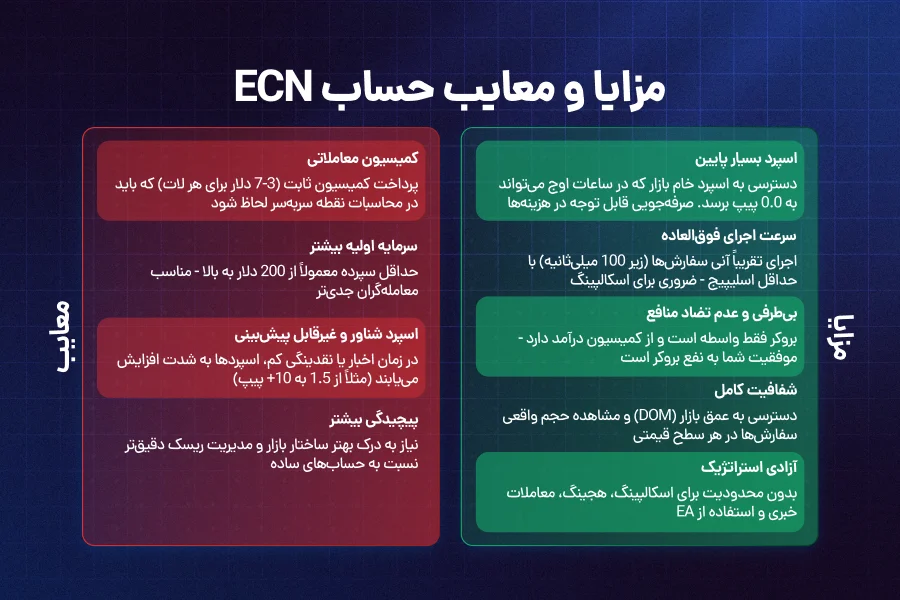 معایب و چالشهای حساب ECN