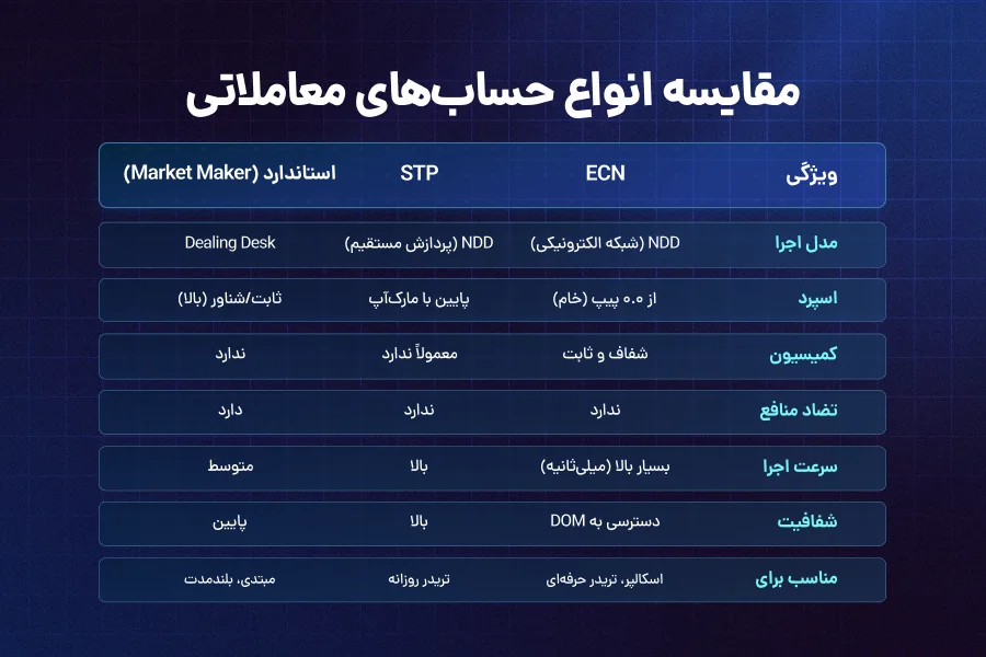 مقایسه جامع: حساب ECN بهتر است یا استاندارد و STP؟