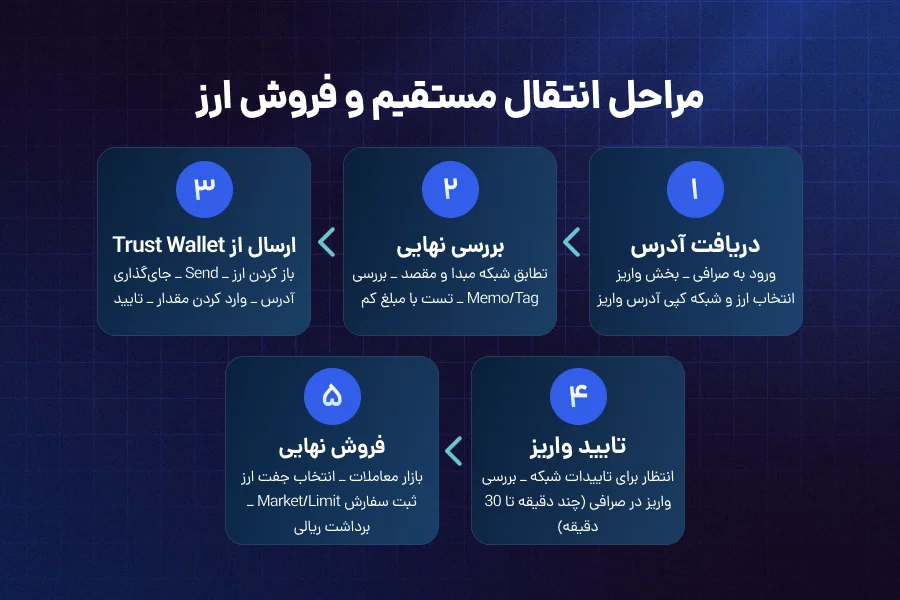آموزش قدمبهقدم فروش ارز در تراست ولت (روش پیشنهادی)