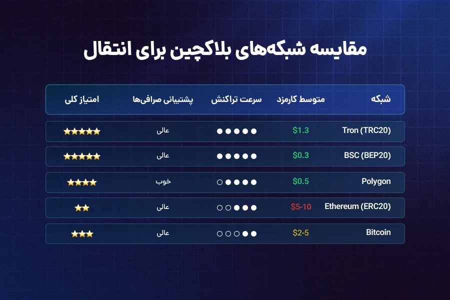 بهترین راه فروش ارز در تراست ولت برای ایرانیان