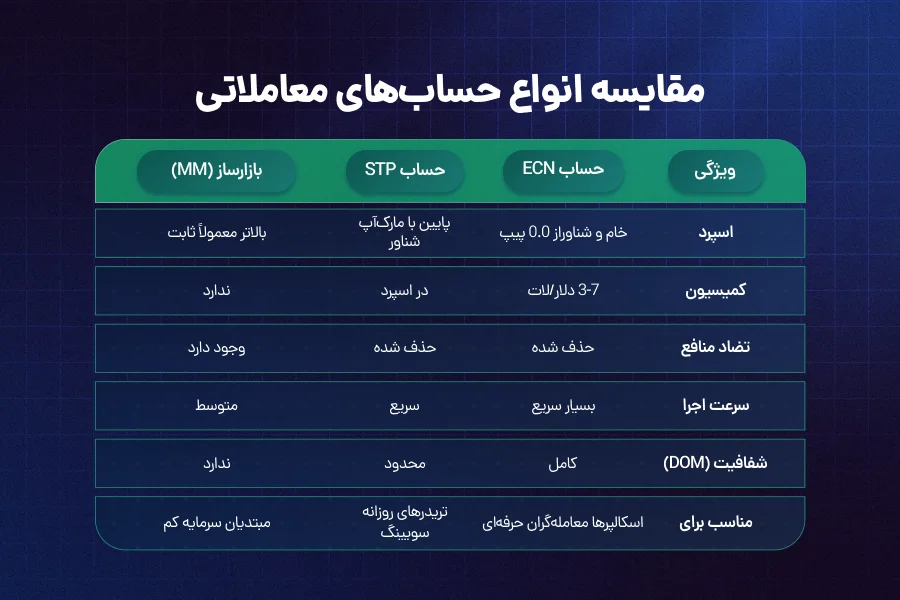 تفاوت حساب ECN با حساب STP و استاندارد چیست؟