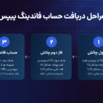 فاندینگ پیپس چیست؟ بررسی کامل Funding Pips