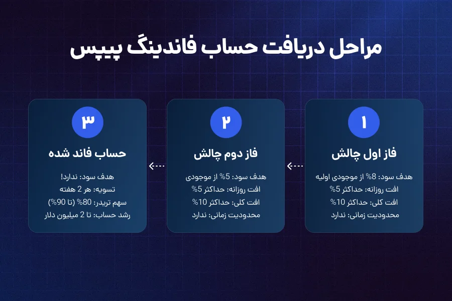 فاندینگ پیپس چیست؟ بررسی کامل Funding Pips