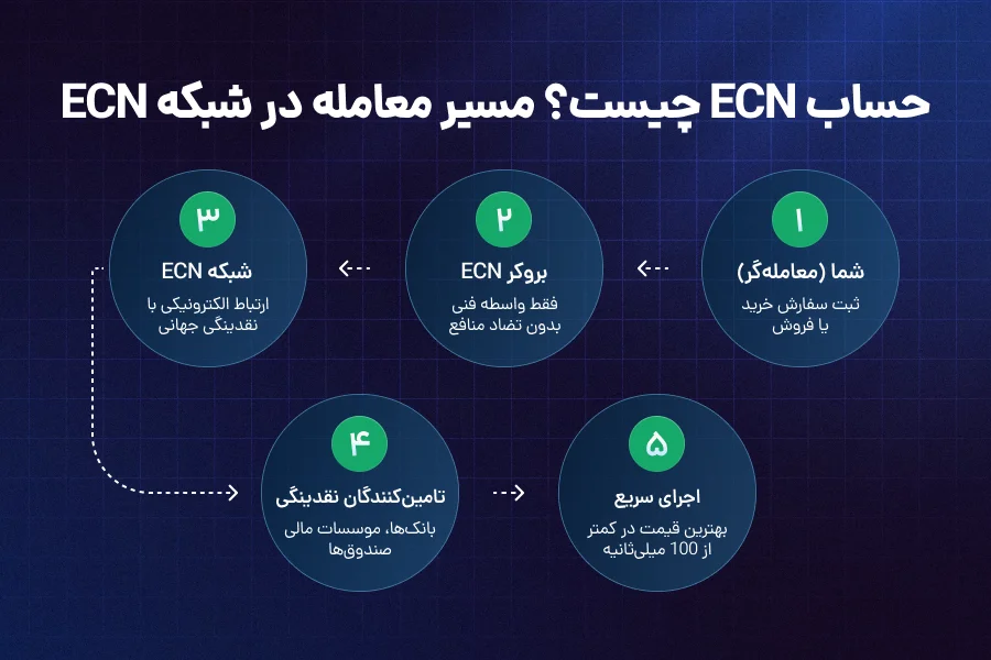 حساب ECN چیست؟ مزایا، معایب و تفاوت با سایر حسابها